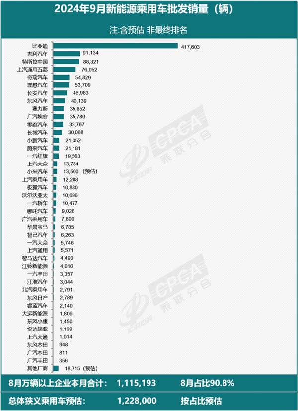 9月新能源汽车批发销量出炉:小米SU7详细销量首次披露