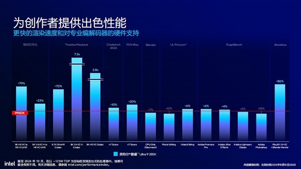 功耗降低58% 多线程性能提升超15%!英特尔酷睿Ultra 200S解析