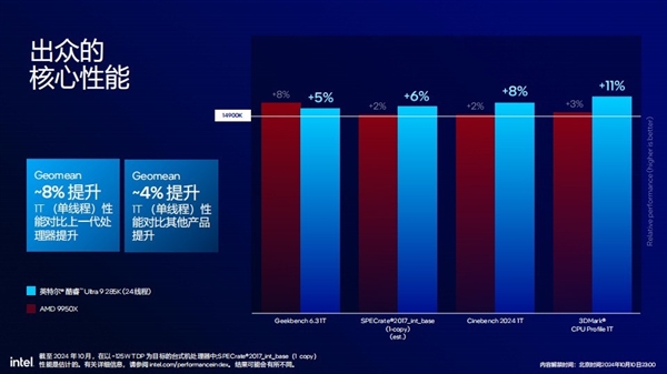 功耗降低58% 多线程性能提升超15%!英特尔酷睿Ultra 200S解析