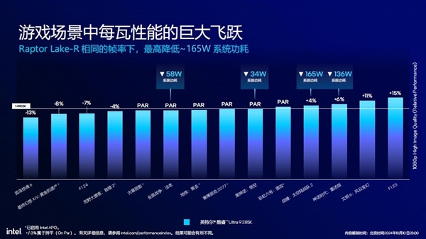 功耗降低58% 多线程性能提升超15%!英特尔酷睿Ultra 200S解析