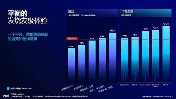 功耗降低58% 多线程性能提升超15%!英特尔酷睿Ultra 200S解析