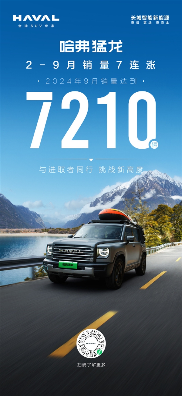 销量实现7连涨!长城哈弗猛龙9月销量7210台