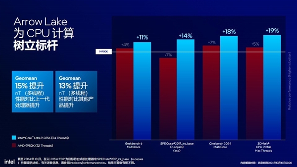 功耗降低58% 多线程性能提升超15%!英特尔酷睿Ultra 200S解析