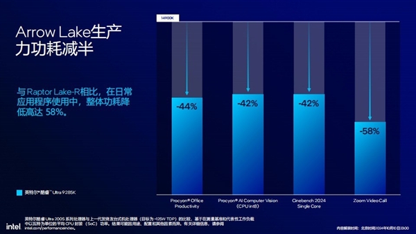 功耗降低58% 多线程性能提升超15%!英特尔酷睿Ultra 200S解析