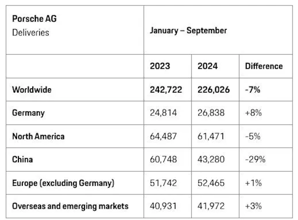 中国富豪不爱买了!保时捷中国前三季度交付43280辆 大跌29%