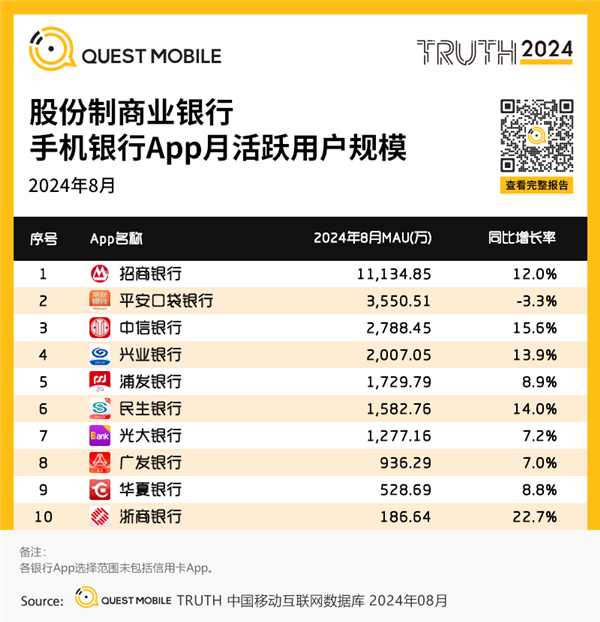 中国各大银行APP月活出炉:四家银行破亿 宇宙行无愧第一
