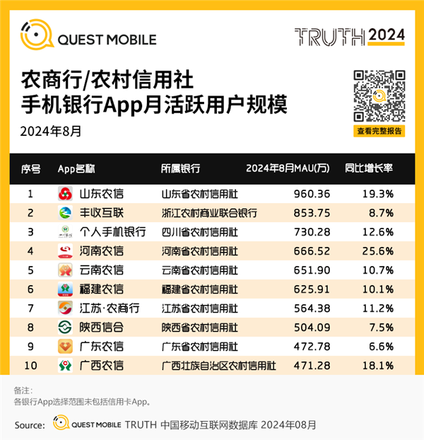 中国各大银行APP月活出炉:四家银行破亿 宇宙行无愧第一