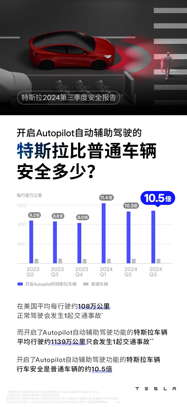 比普通车安全十倍!特斯拉开启AP平均1139万公里才出一次事故