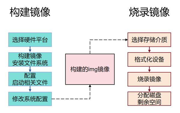 openKylin力作!RISC-V统一镜像烧录工具上线:告别镜像碎片化