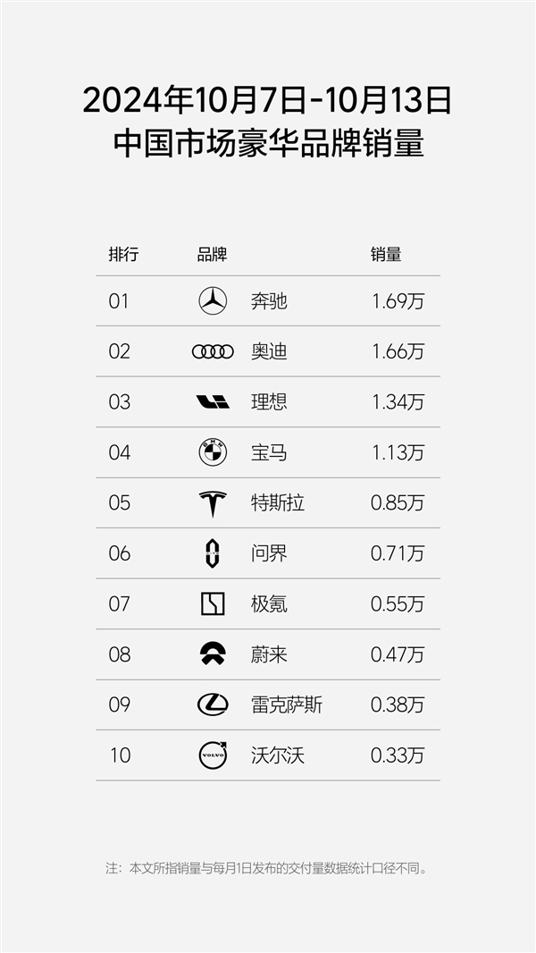 新势力周榜更新:“小理想”零跑年内第三次超越问界
