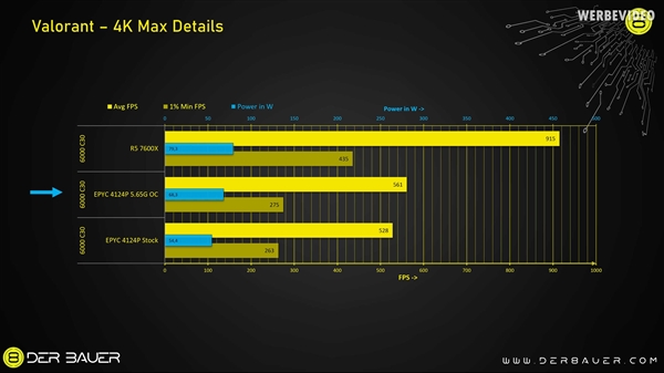 这年头还有4核心CPU!X670主板无缝点亮EPYC 4214P 功耗极低