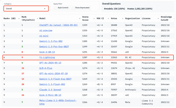 零一万物新模型盲测国产首超GPT-4o!李开复透露:一次训练成本超2000万