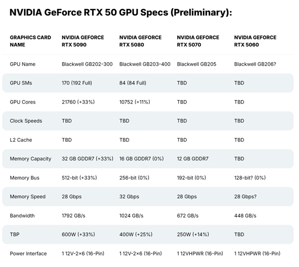 NVIDIA史上发布节奏最快!RTX 50显卡全系敲定:最高32GB GDDR7显存