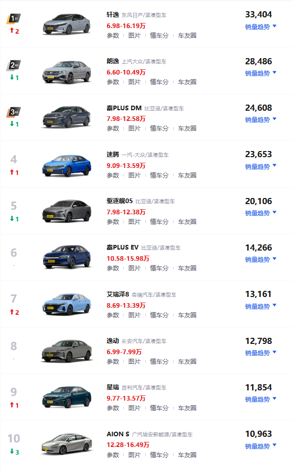 国内紧凑轿车市场9月大洗牌!自主品牌销量霸榜 合资仅剩3款车型