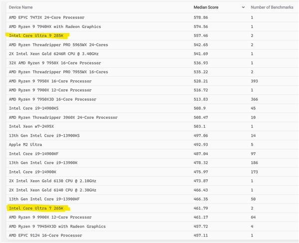 没有超线程亦领先!Intel酷睿Ultra 9 285K CPU-Z多核超14900K 12%