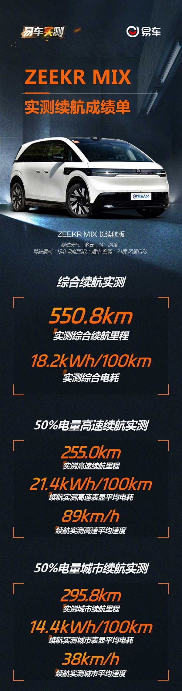 达成率92.31% 极氪MIX宝宝巴士续航首测:一次充电能跑648公里