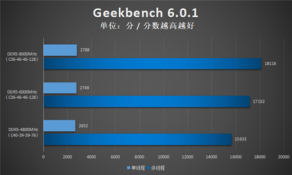 今年双11电脑内存价格雪崩 8000MHz这价格把我看傻了!