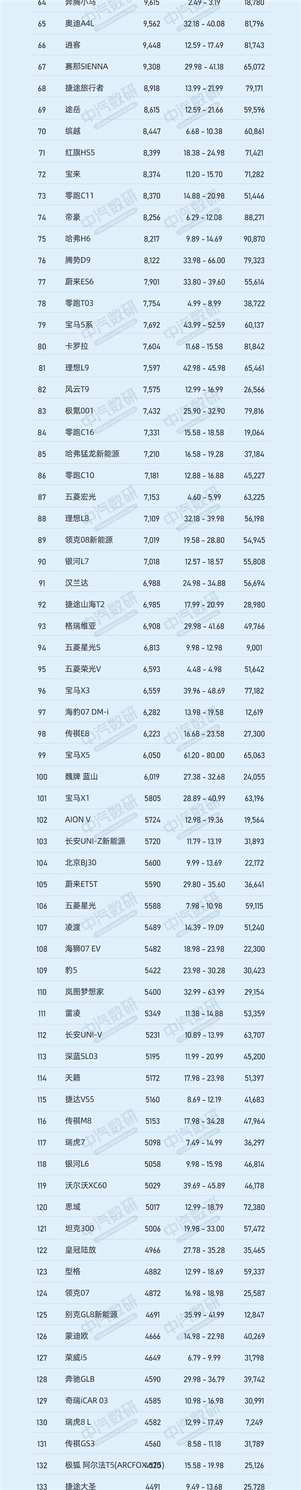 9月车型销量排行TOP200：特斯拉Model Y夺冠、前10仅剩2款燃油