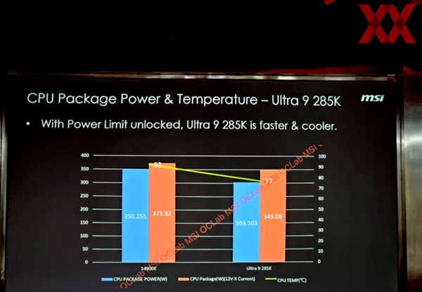 Intel酷睿Ultra 9 285K功耗狂飙到364W!比14900KS快8.5%