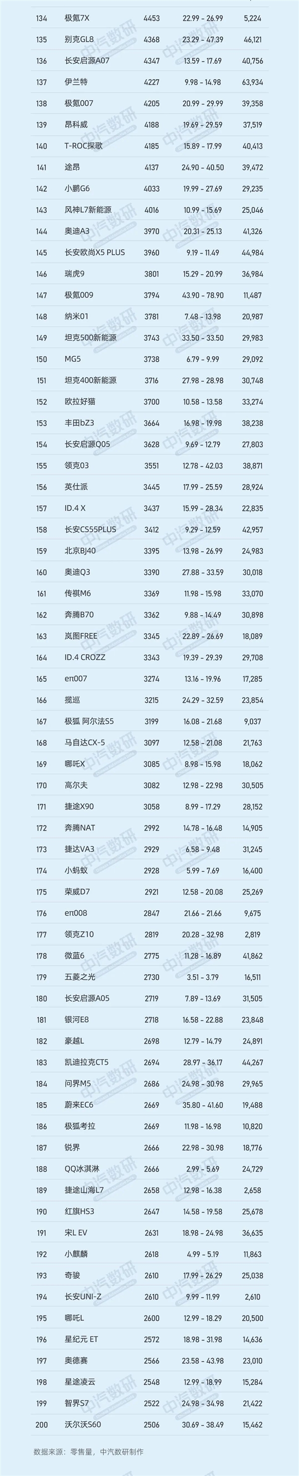 9月车型销量排行TOP200：特斯拉Model Y夺冠、前10仅剩2款燃油