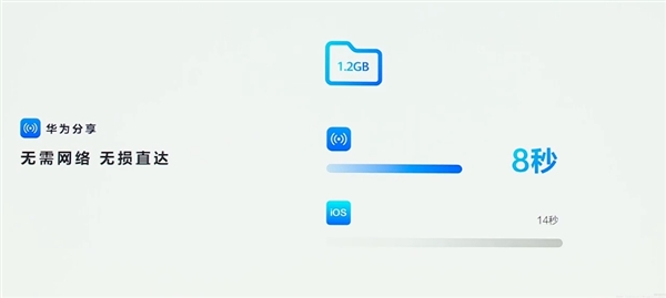HarmonyOS NEXT华为分享重磅升级:速度比苹果快一倍 支持多人分享、碰一碰分享