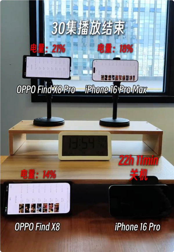 OPPO Find X8 Pro续航称王:实测满电追剧29小时 碾压iPhone 16 Pro Max