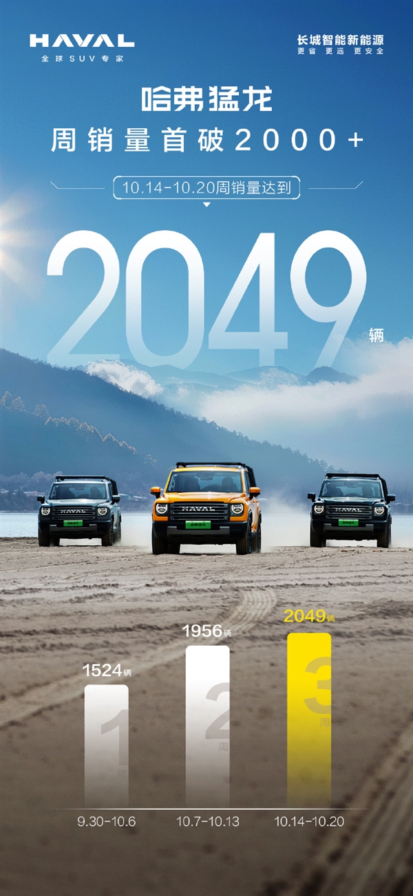 连续7月直线攀升!哈弗猛龙周销量首破2000大关 达2049辆