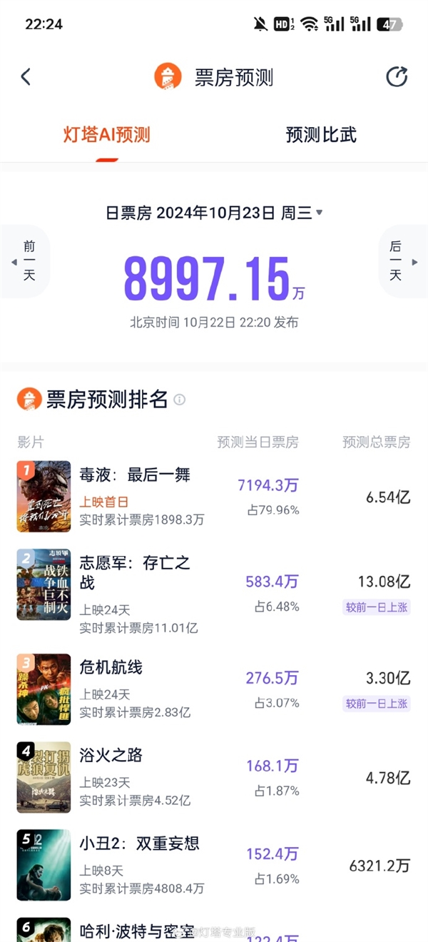 贾冰配音 《毒液3:最后一舞》今日上映:预测票房超6亿