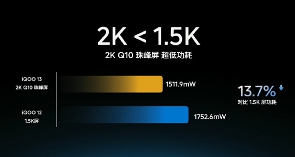 首批搭载骁龙8至尊版:iQOO 13安兔兔跑分超315万
