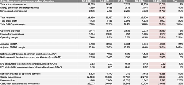 特斯拉三季度盈利超预期 马斯克:明年将推低价车型