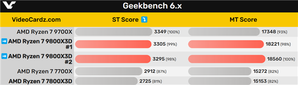 锐龙7 9800X3D频率飙升!性能喜人 暴涨22%