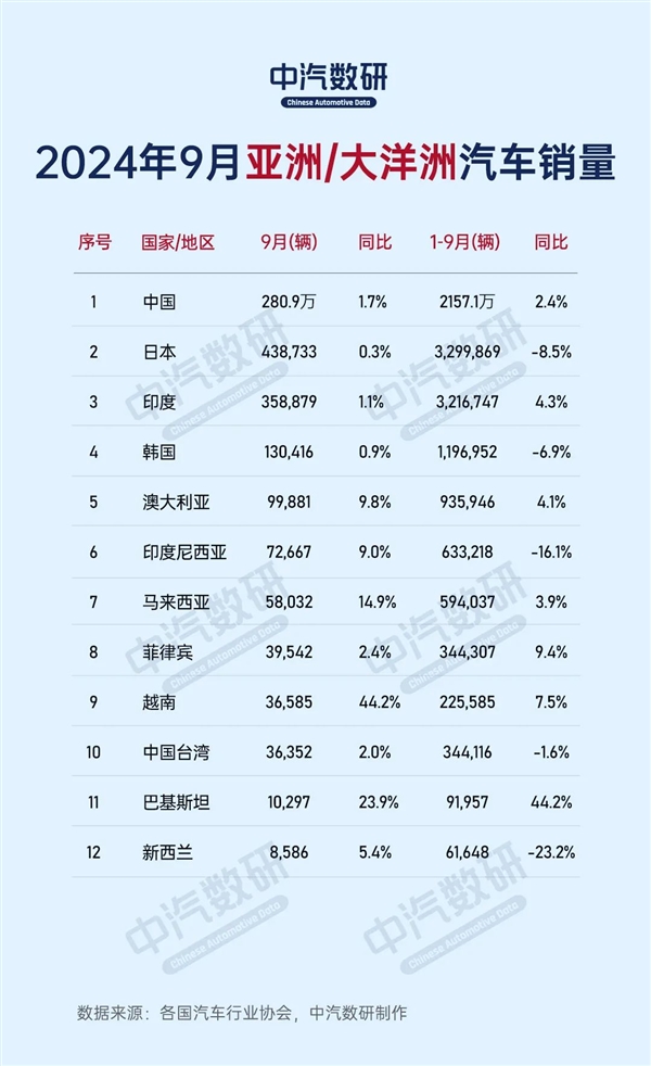 2024年9月全球各国汽车销量出炉：中国280万台一枝独秀