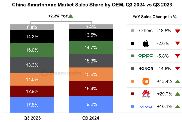中国手机新三巨头诞生!华为升至第二 第一太稳了