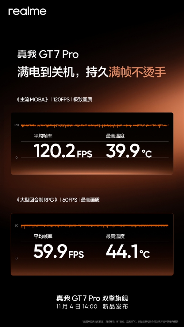 真我史上最强性能！真我GT7 Pro首批搭载骁龙8至尊版：一直满帧游戏到关机