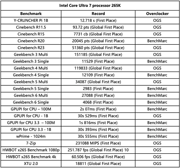 酷睿Ultra 9 285K超频逼近7.5GHz!创造54项第一