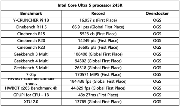 酷睿Ultra 9 285K超频逼近7.5GHz!创造54项第一