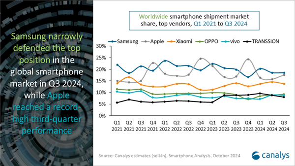 手机份额跌出全球前五!传音第三季度净利润大降41.02%