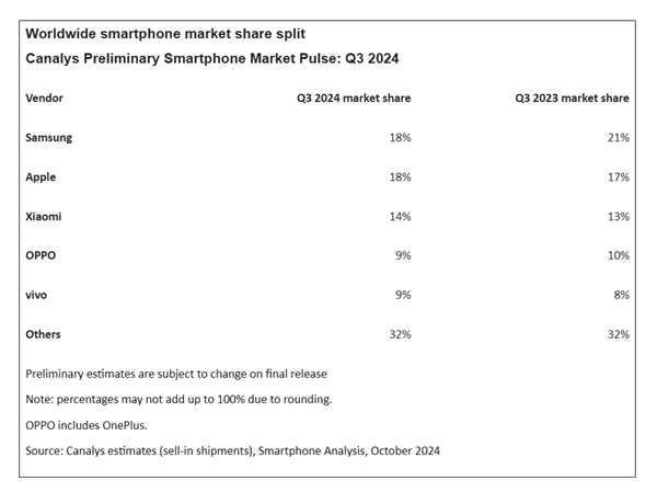 手机份额跌出全球前五!传音第三季度净利润大降41.02%