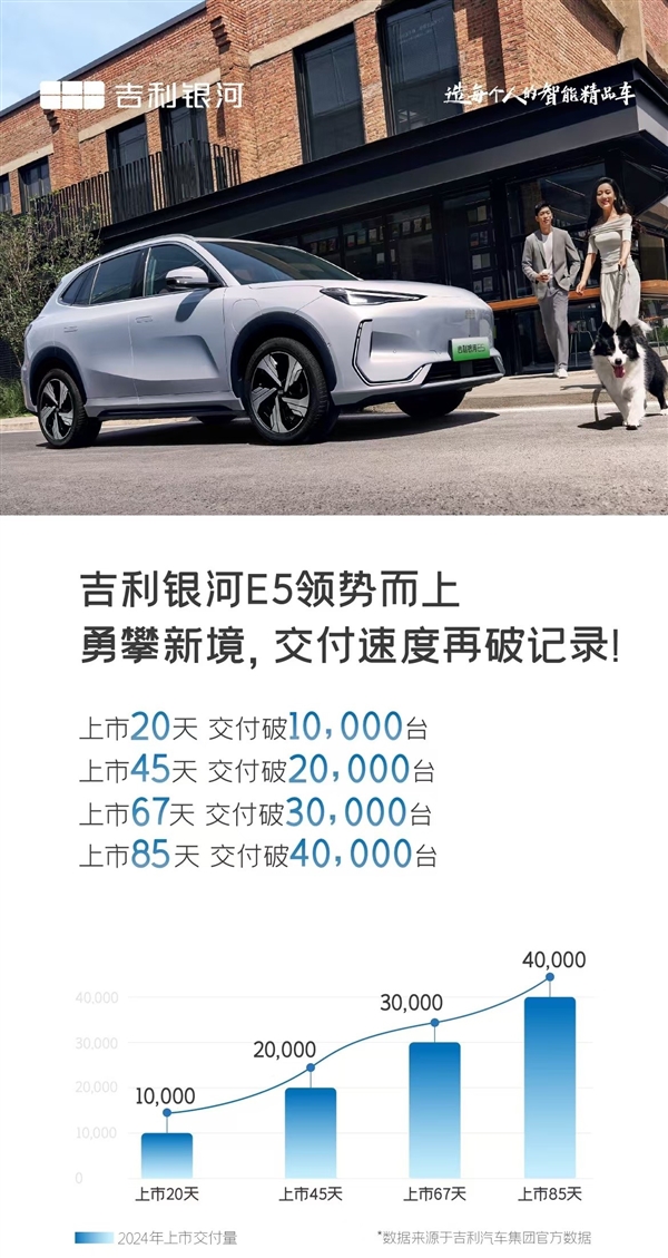 比亚迪元PLUS最强对手诞生:吉利银河E5上市85天交付破4万台