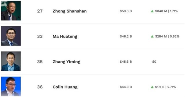 2024胡润百富榜公布:张一鸣超越钟睒睒 成中国首富