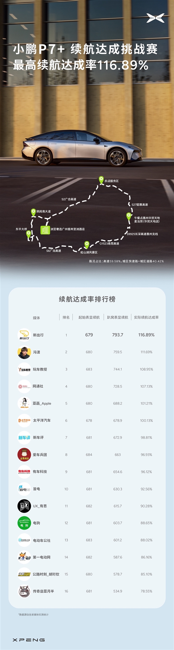每公里仅需6分钱 小鹏P7+续航众测:达成率最高116.89%