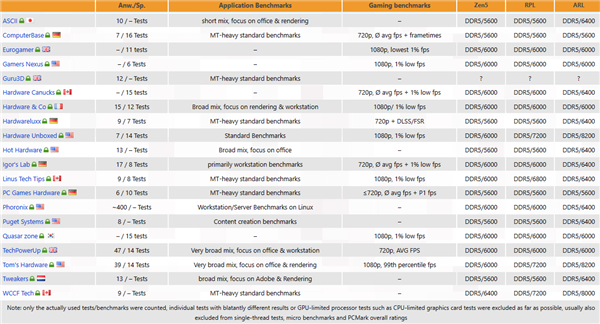 酷睿Ultra 200K评测汇总:游戏性能竟倒退最多7%!