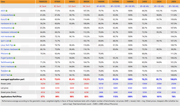 酷睿Ultra 200K评测汇总:游戏性能竟倒退最多7%!