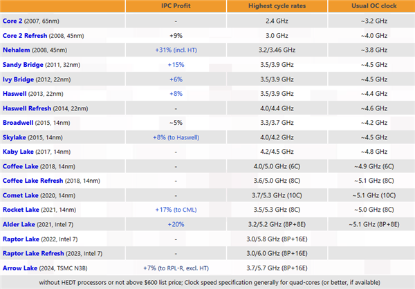 酷睿Ultra 200K评测汇总:游戏性能竟倒退最多7%!