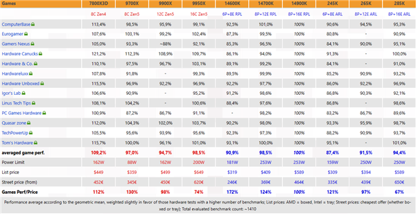 酷睿Ultra 200K评测汇总:游戏性能竟倒退最多7%!