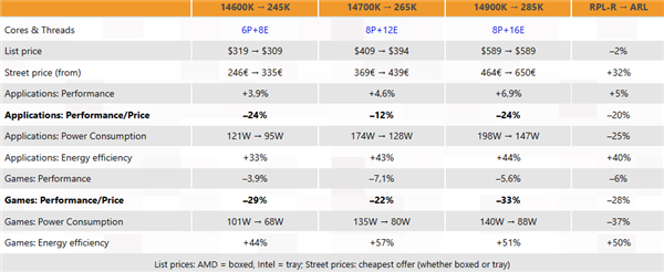 酷睿Ultra 200K评测汇总:游戏性能竟倒退最多7%!