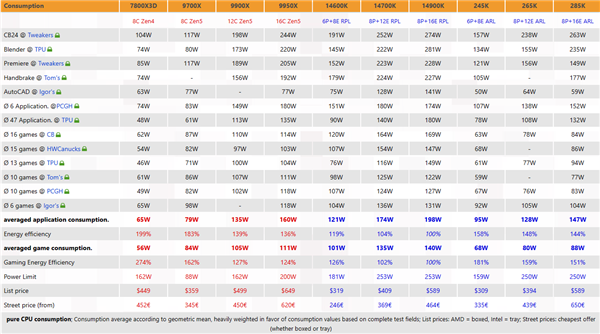 酷睿Ultra 200K评测汇总:游戏性能竟倒退最多7%!
