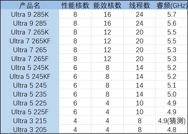 英特尔新酷睿Ultra命名复杂：一文读懂怎么区分