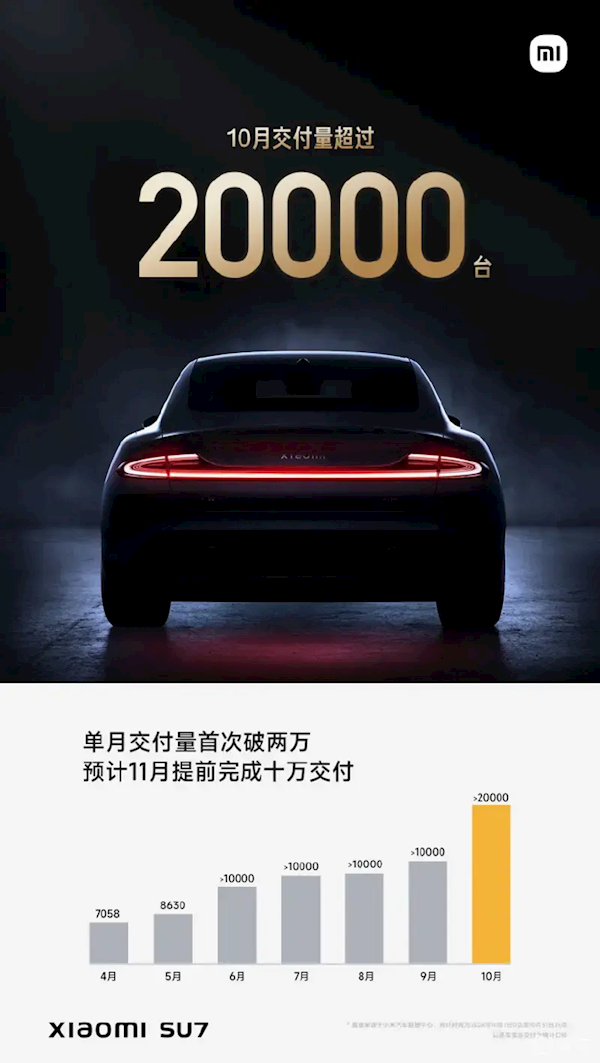 曝小米汽车11-12月产量有望达到2.4万辆:产线利用率逼近200%