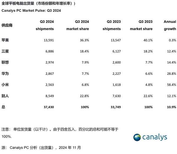 2024年Q3全球平板出货量同比增长11%:小米增速最快